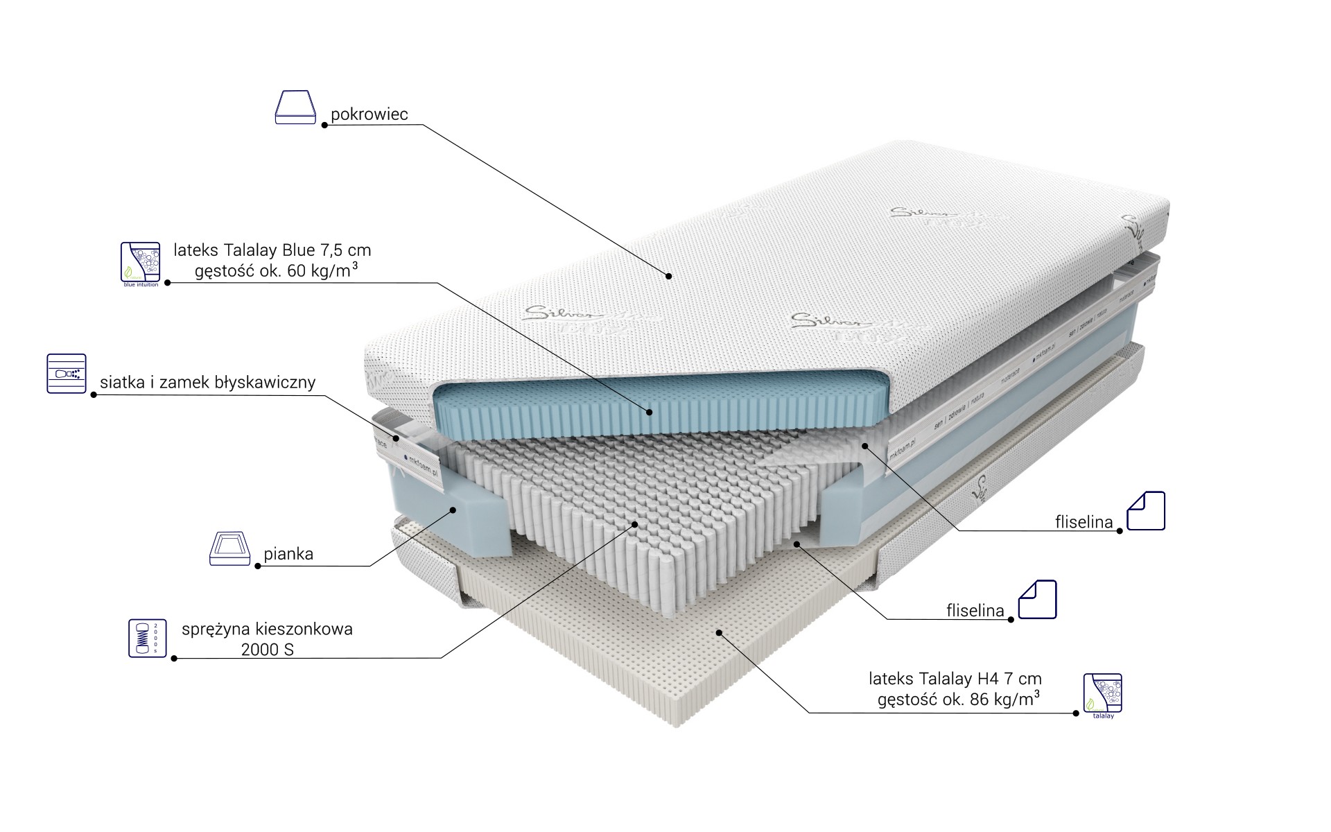 Budowa Materaca Czar Nocy Talalay Blue X7